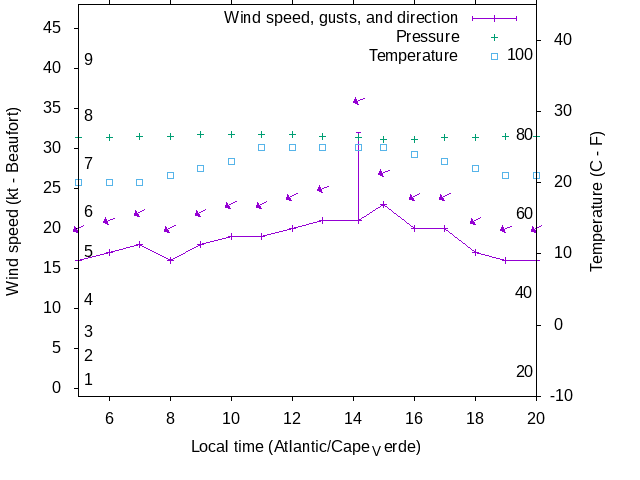 Weather graph