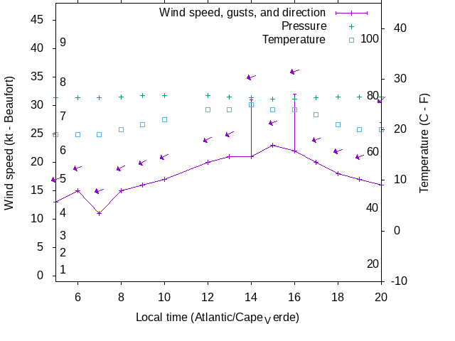 Weather graph