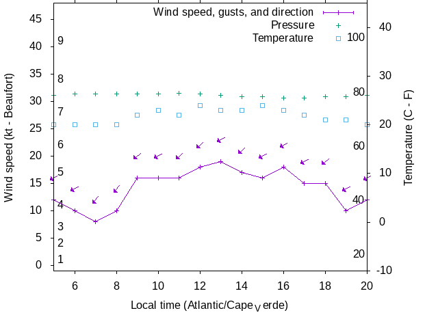 Weather graph