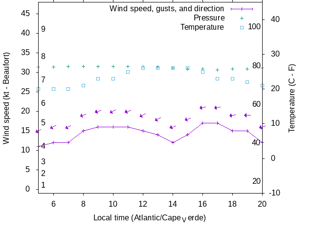 Weather graph