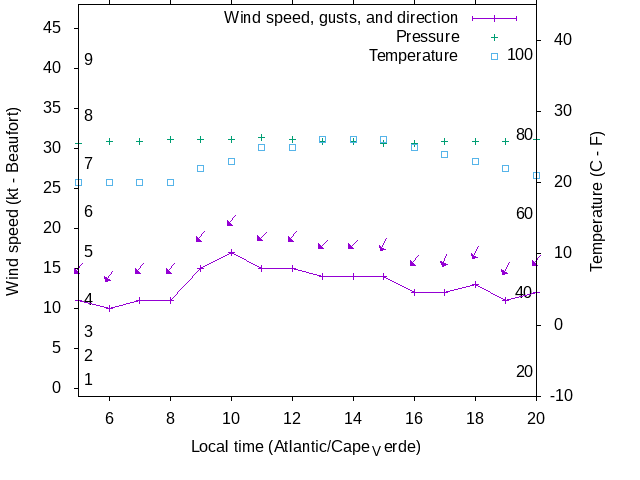 Weather graph