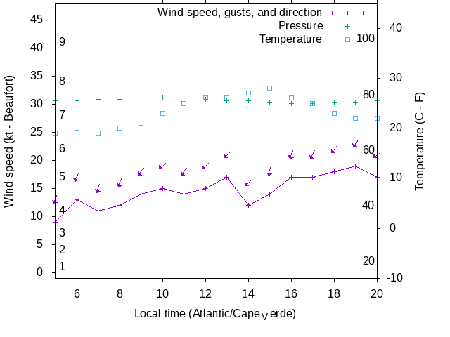 Weather graph