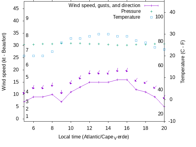 Weather graph