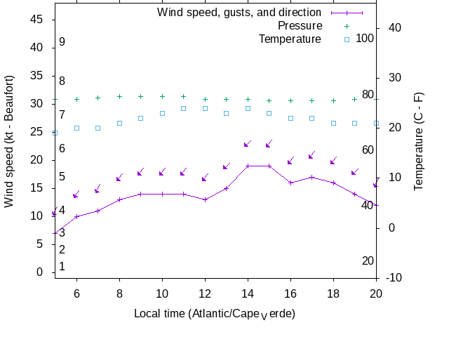 Weather graph