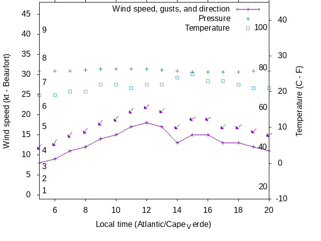 Weather graph