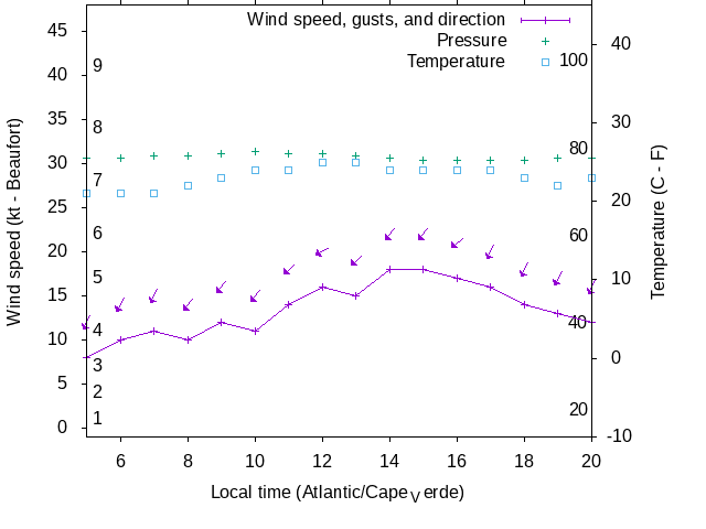 Weather graph