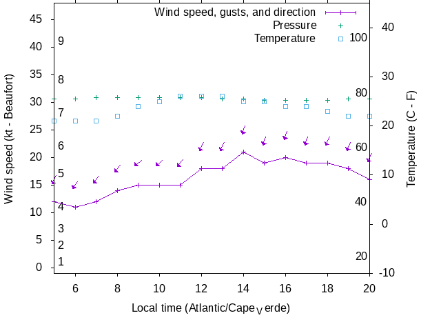 Weather graph