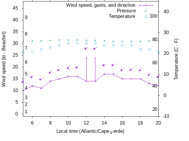 Weather graph