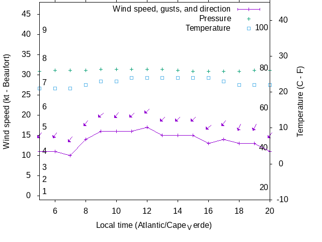 Weather graph