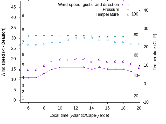 Weather graph