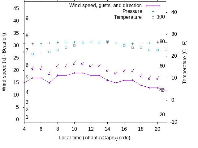 Weather graph