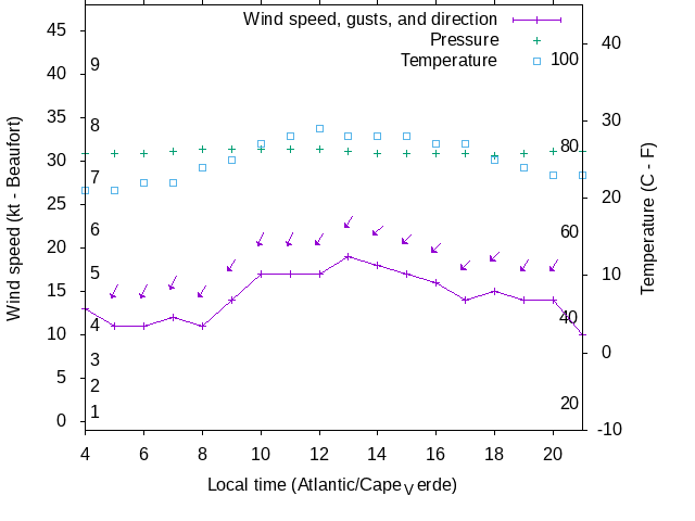 Weather graph