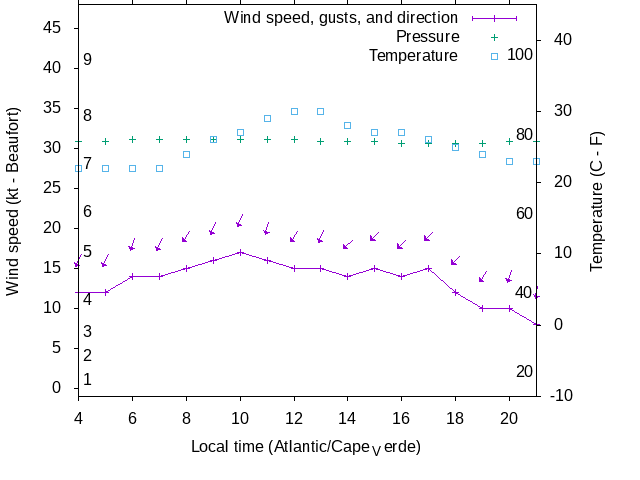 Weather graph