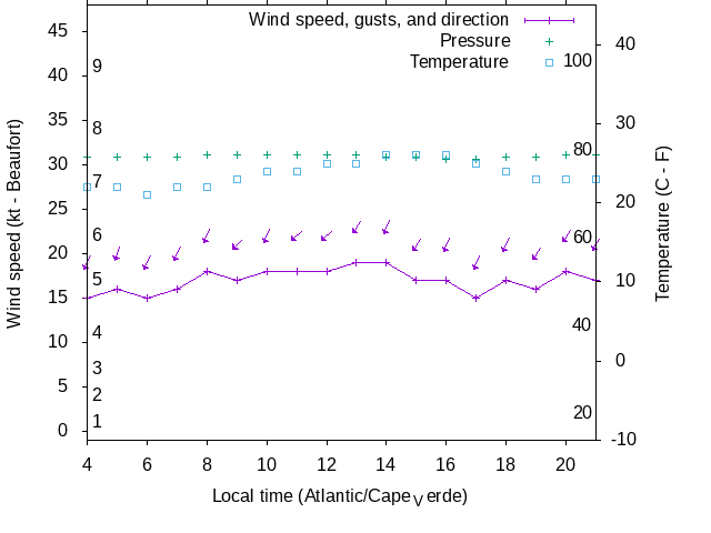 Weather graph