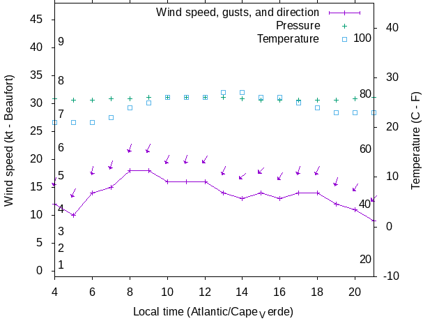 Weather graph