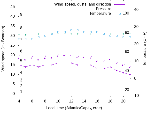 Weather graph