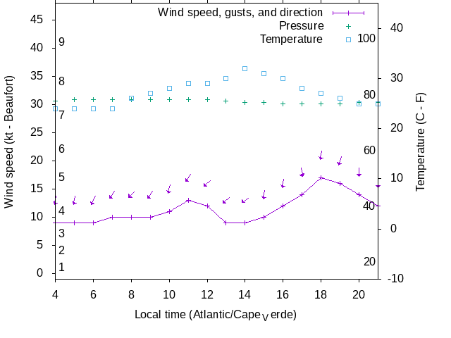 Weather graph