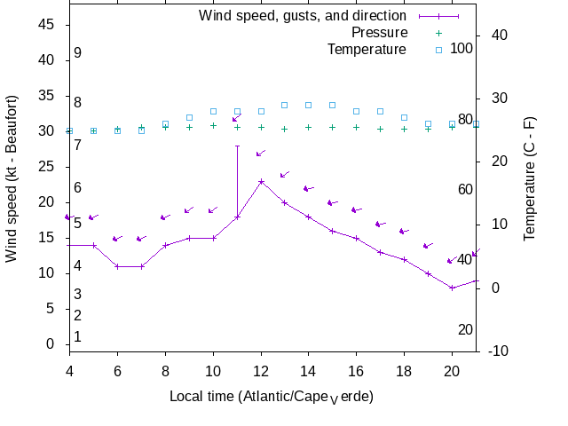 Weather graph