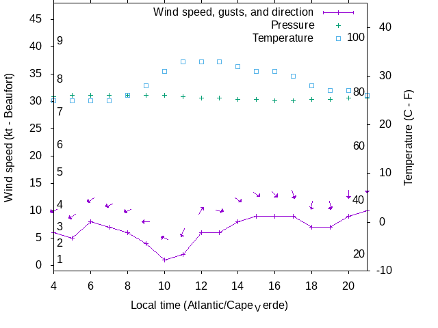 Weather graph