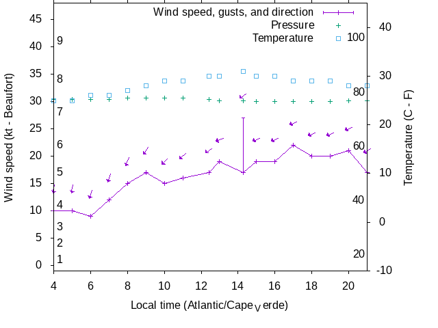 Weather graph
