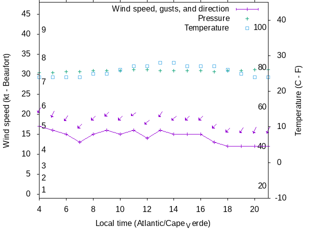 Weather graph