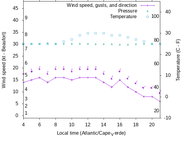 Weather graph