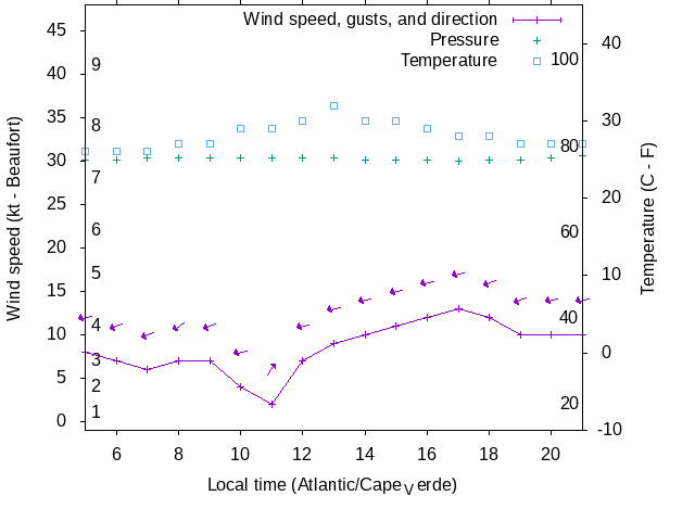 Weather graph
