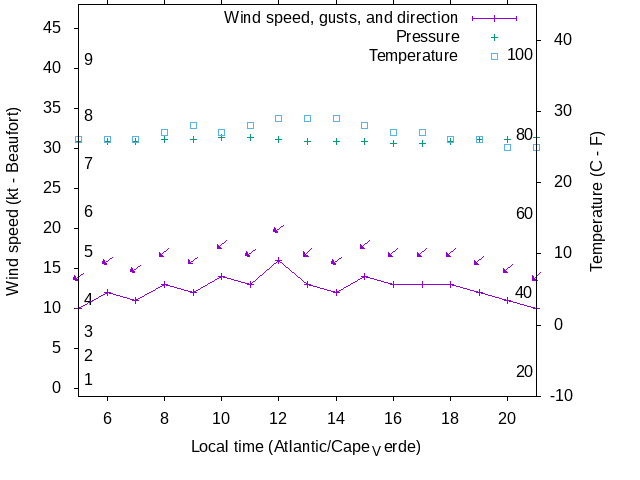 Weather graph