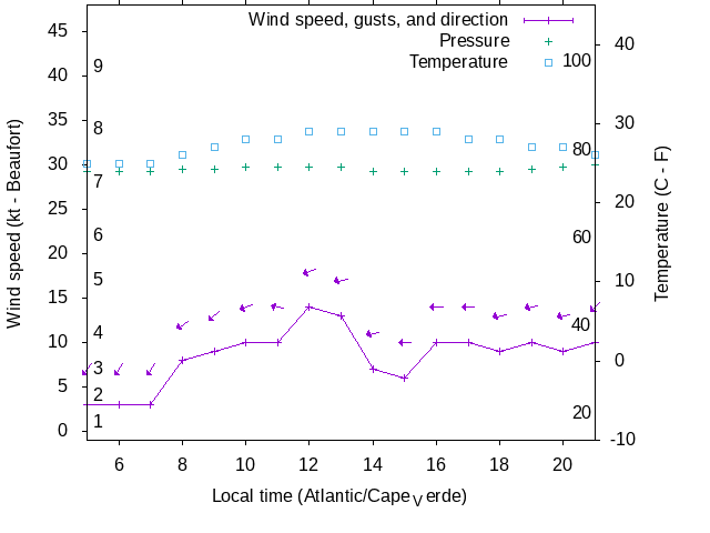 Weather graph