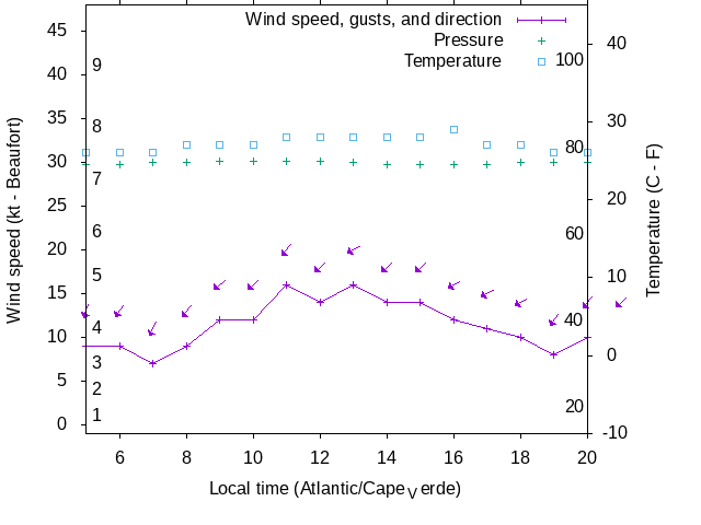Weather graph
