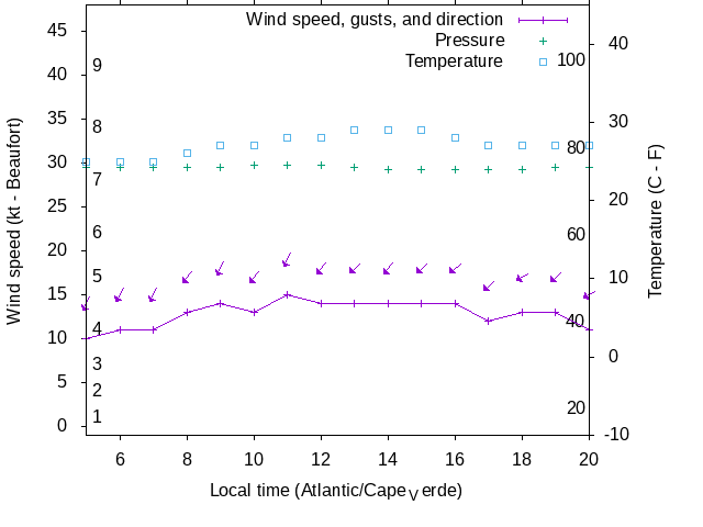 Weather graph