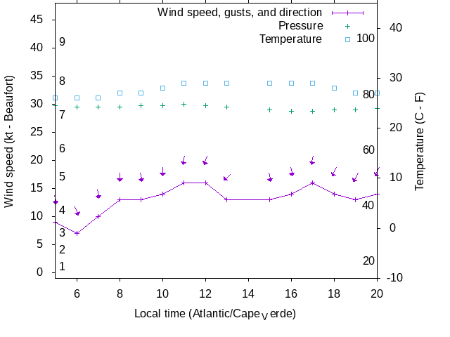 Weather graph