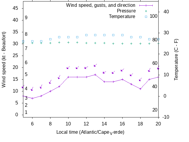 Weather graph