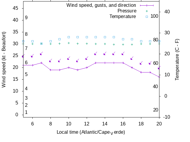 Weather graph