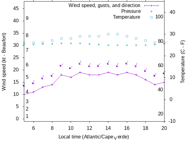 Weather graph