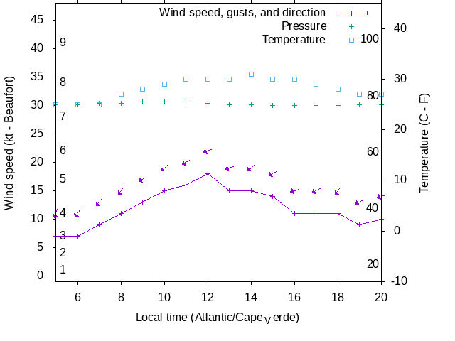Weather graph