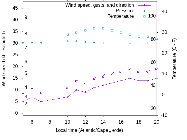 Weather graph