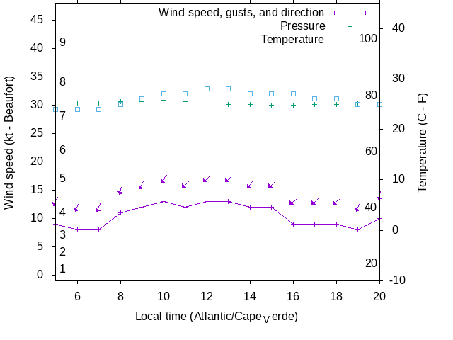 Weather graph