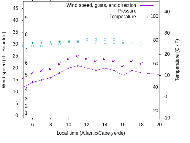 Weather graph