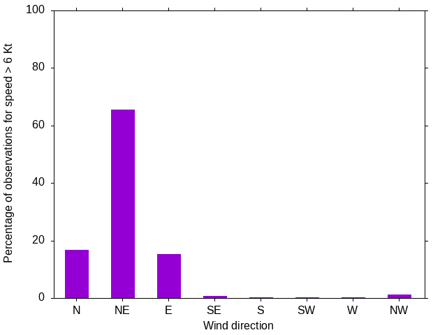 Monthly wind direction chart