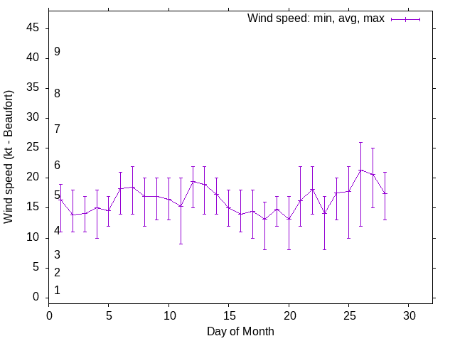 Monthly wind variation chart
