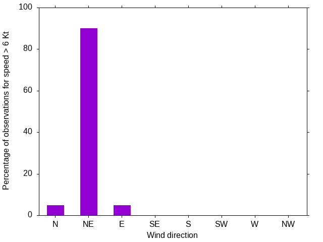 Monthly wind direction chart