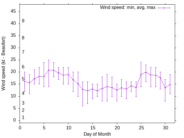 Monthly wind variation chart