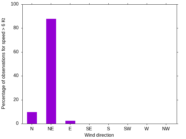 Monthly wind direction chart