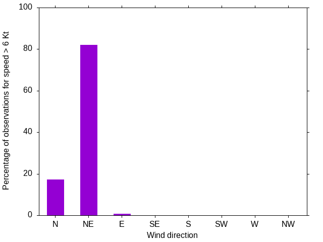 Monthly wind direction chart