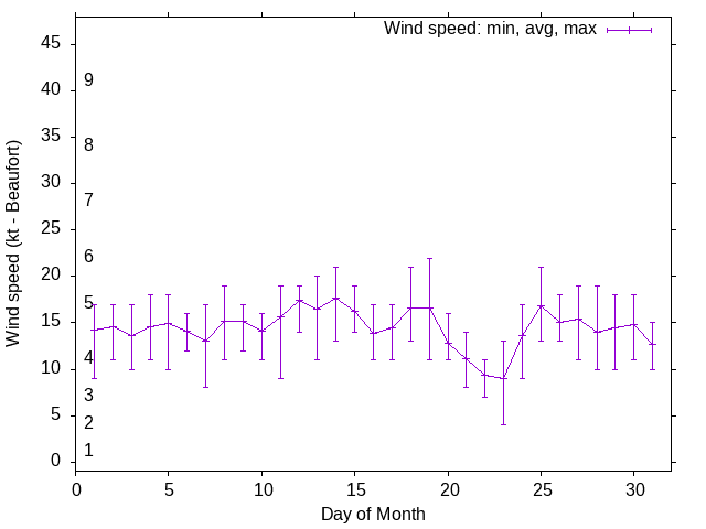 Monthly wind variation chart