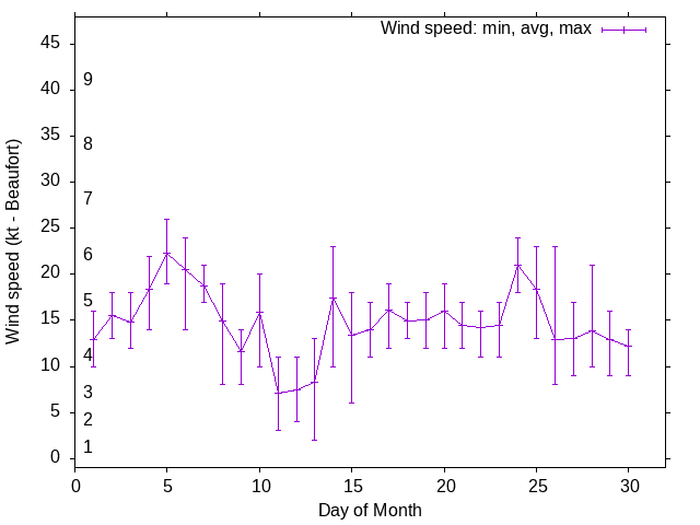 Monthly wind variation chart