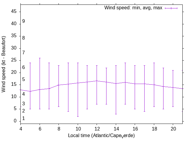 Daily wind variation chart