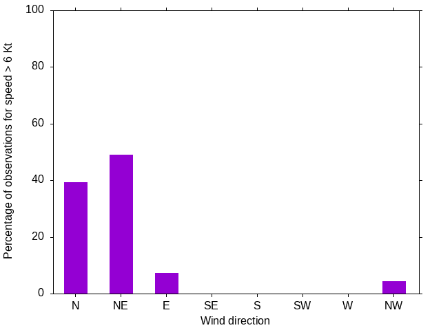 Monthly wind direction chart