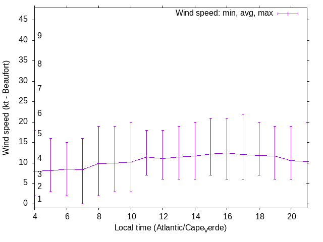 Daily wind variation chart